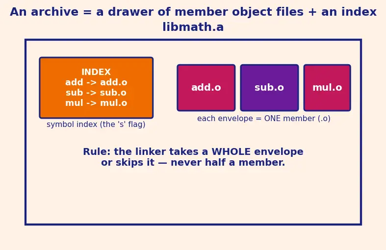 Figure — Static libraries — .a  -  .lib, creation and linking