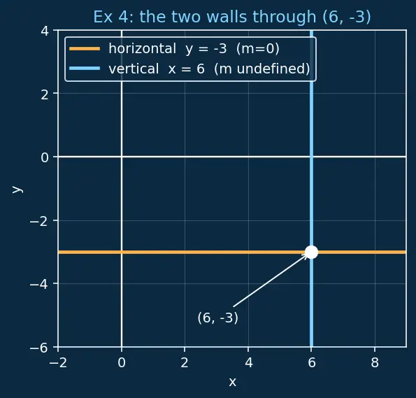 Figure — Equations of a line — slope-intercept, point-slope, two-point, standard (ax+by+c=0)