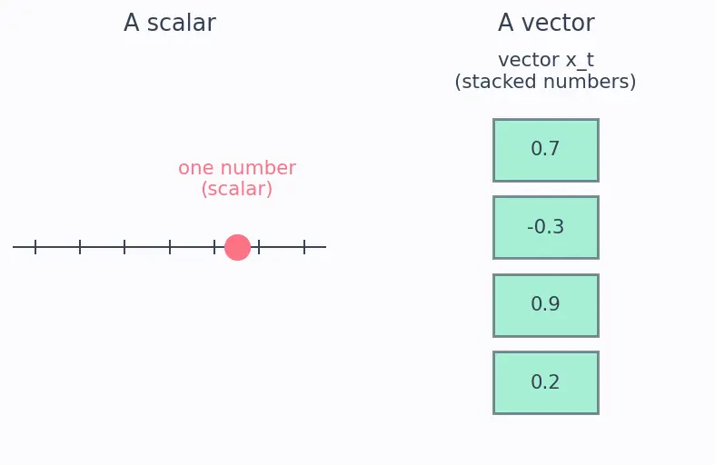 Figure — Vanishing gradients in RNNs