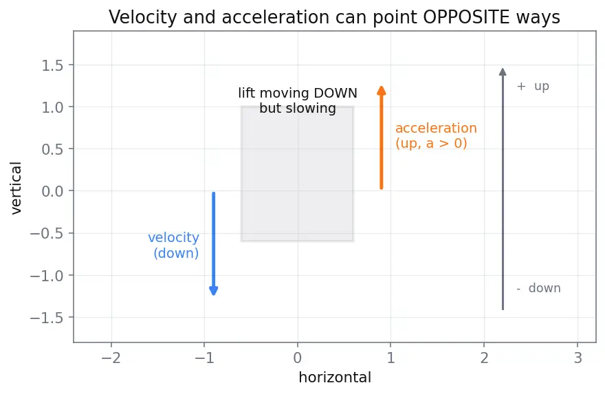 Figure — Weightlessness — true (free fall) vs apparent