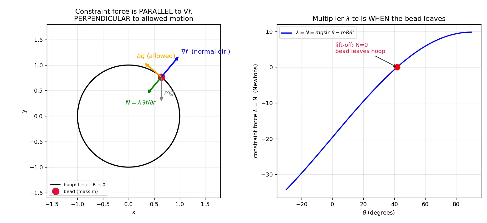 Figure — Constraints using Lagrange multipliers