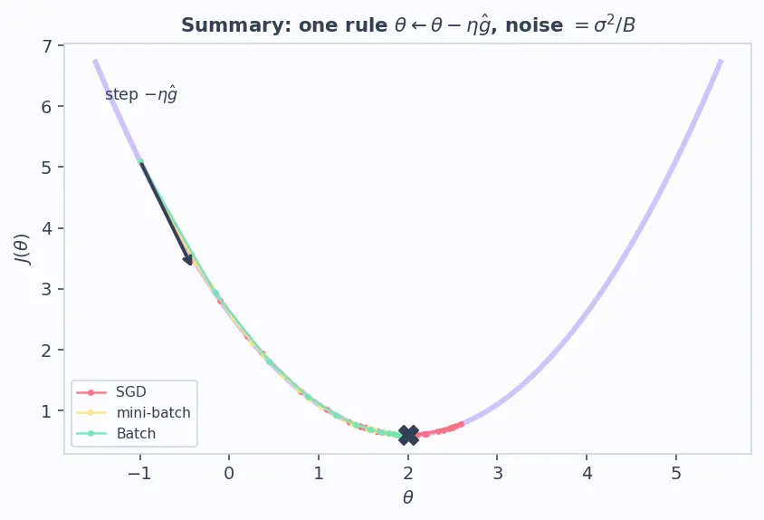 Figure — Batch, mini-batch, stochastic gradient descent