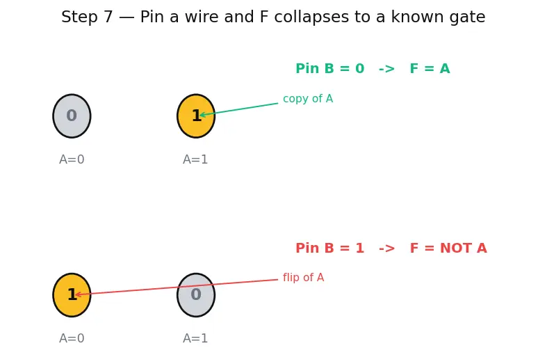 Figure — Boolean variables and operations (AND, OR, NOT)