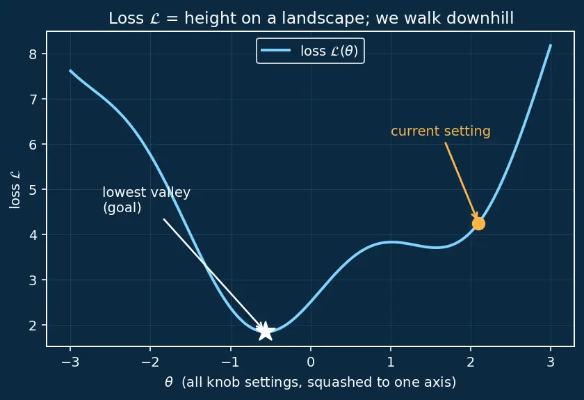 Figure — Learning rate warmup