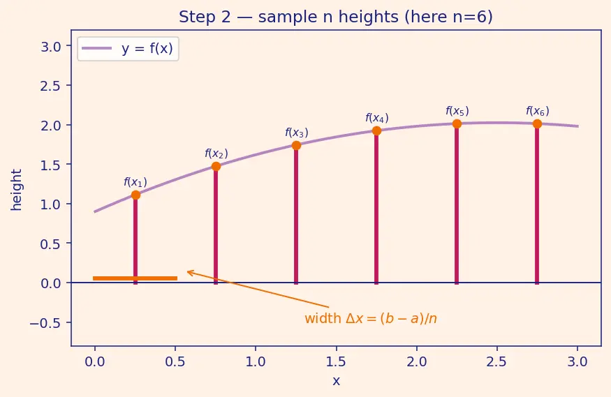Figure — Average value of a function