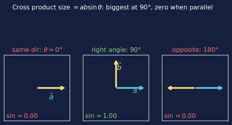 Figure — Torque = dL - dt