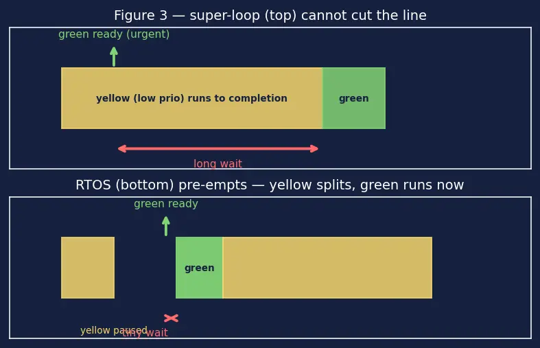 Figure — Bare-metal vs RTOS — when to use each