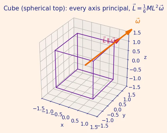 Figure — Inertia tensor — principal axes, principal moments