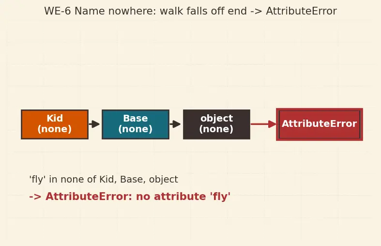 Figure — Inheritance — single inheritance, method resolution order (MRO)