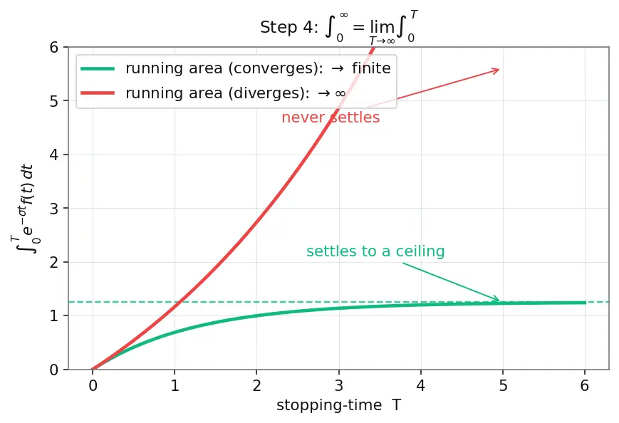 Figure — Laplace transform — definition, region of convergence