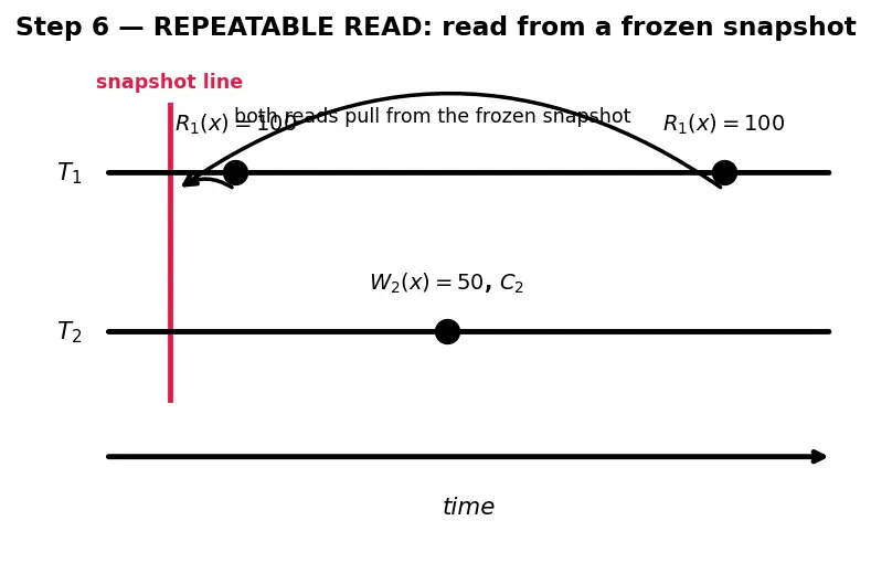 Figure — Transaction isolation levels — READ UNCOMMITTED, READ COMMITTED, REPEATABLE READ, SERIALIZABLE