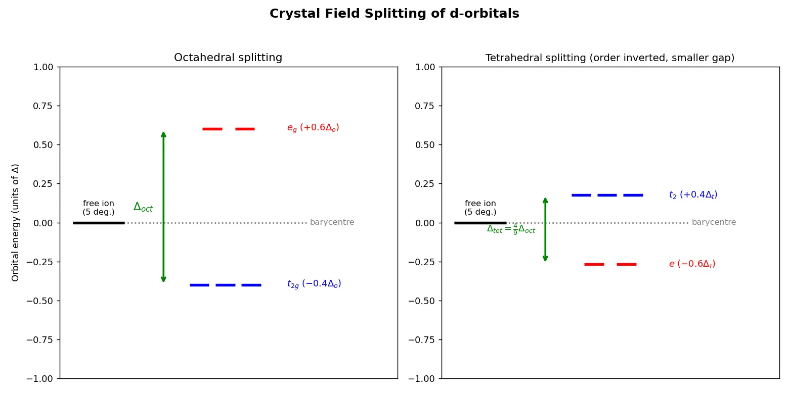 Figure — Crystal Field Theory (CFT) — Δ_oct, Δ_tet, splitting diagrams