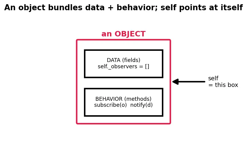Figure — Design Patterns — Behavioral -  Observer, Strategy, Command, Iterator, State, Template Method, Chain of Responsibility, 