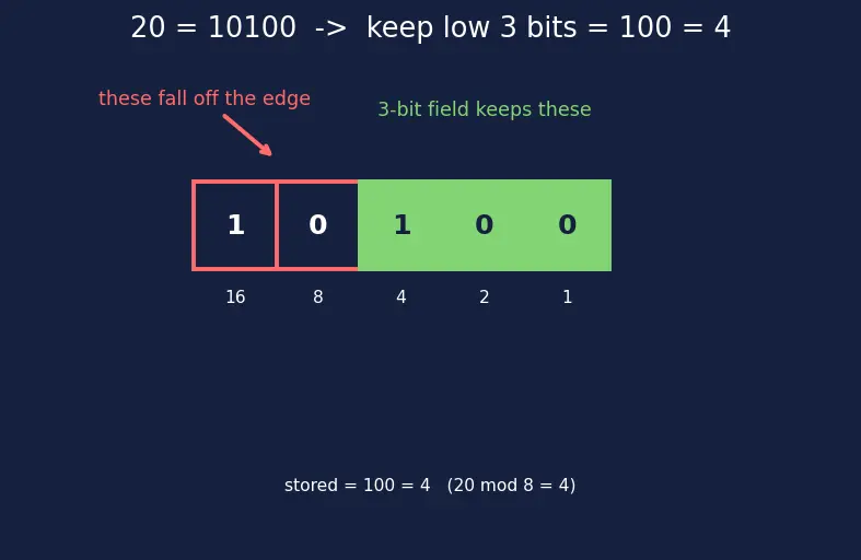 Figure — Bit fields in structs