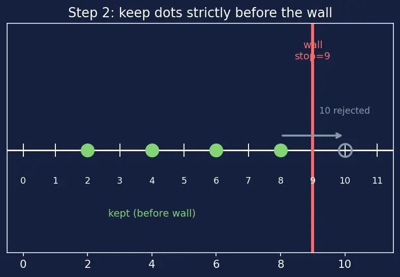 Figure — `range()` — start, stop, step
