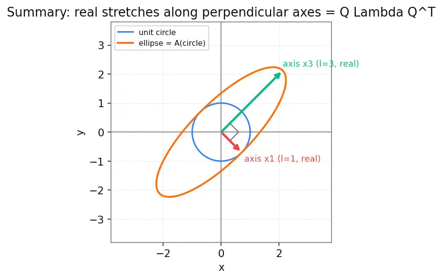 Figure — Symmetric matrices — spectral theorem (real eigenvalues, orthogonal eigenvectors)