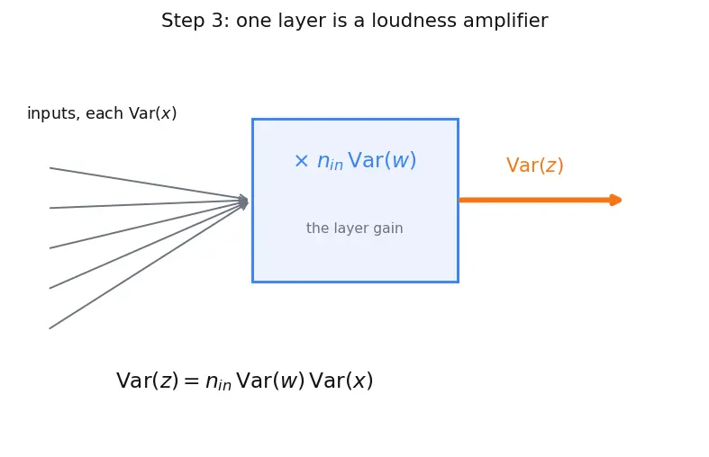 Figure — Weight initialization (Xavier, He)