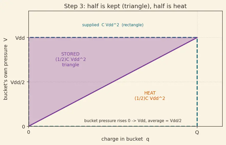 Figure — Dynamic vs static power consumption