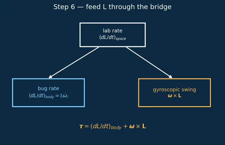 Figure — Rigid body dynamics — Euler angles, Euler's equations of motion