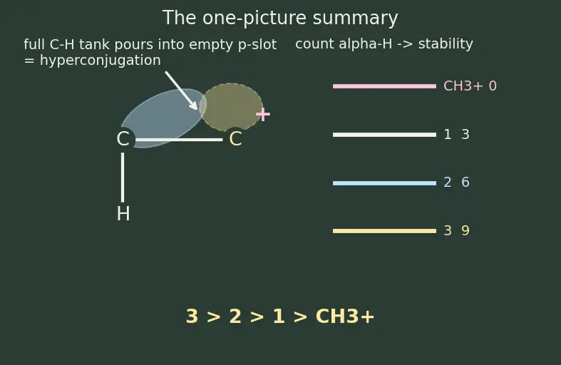 Figure — Electronic effects — inductive (+I - −I), mesomeric - resonance (+M - −M), hyperconjugation, electromeric