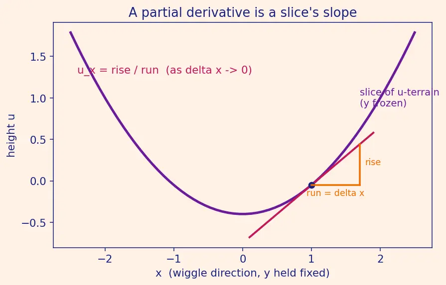 Figure — Complex analysis — analytic functions, Cauchy-Riemann equations