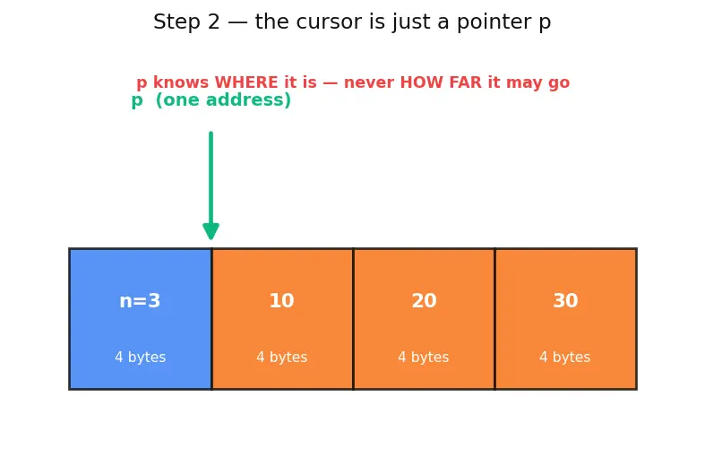 Figure — Variadic functions — va_list, va_start, va_arg, va_end