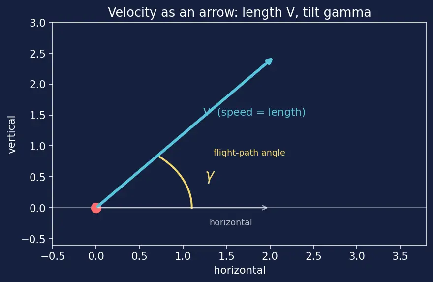 Figure — Equations of motion — 3DOF point mass (trajectory analysis)
