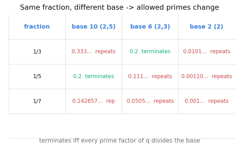Figure — Rational numbers — definition, decimal expansion (terminating - repeating)