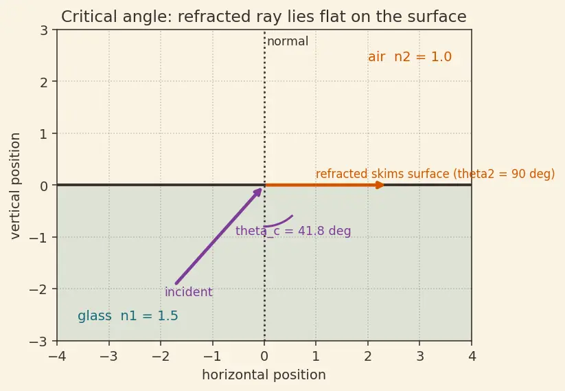Figure — Snell's law — derivation from Fermat's principle