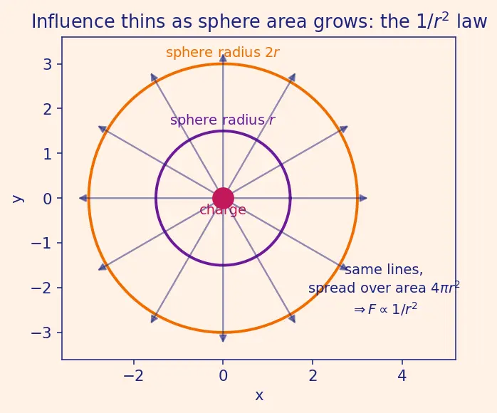 Figure — Coulomb's law — force, comparison with gravity