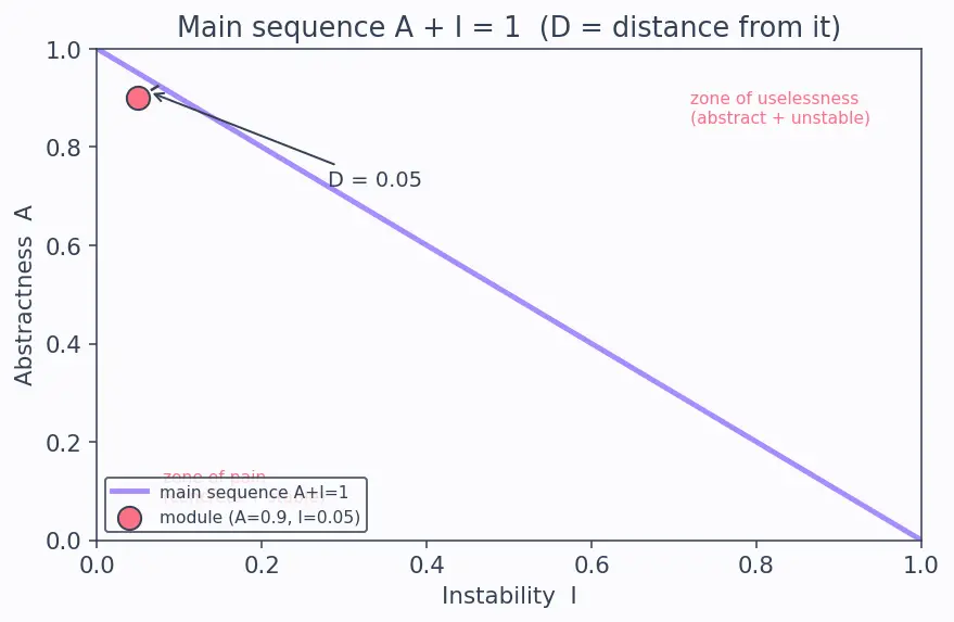Figure — SOLID — Dependency Inversion Principle