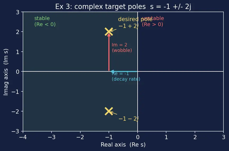 Figure — Pole placement — Ackermann's formula