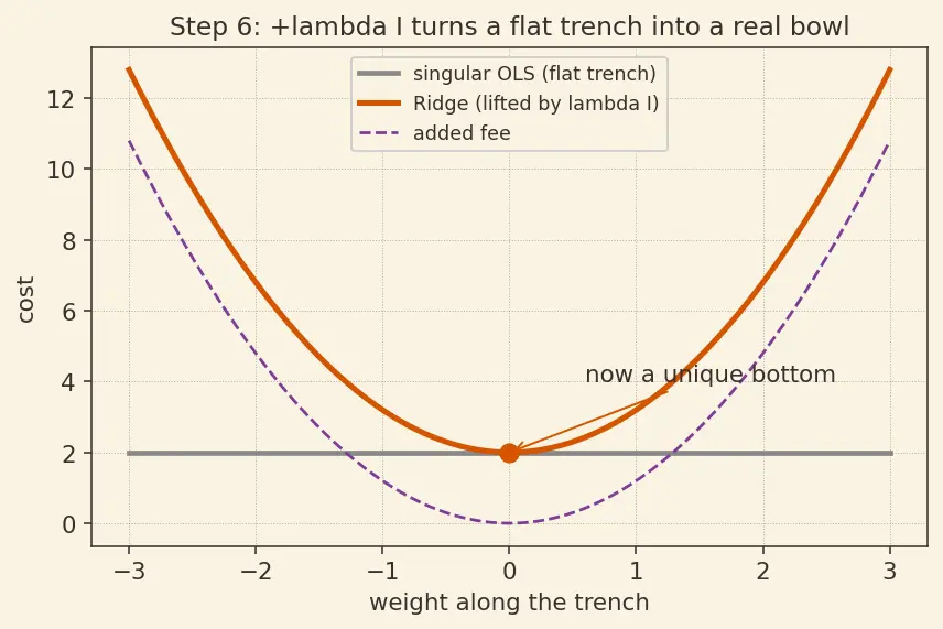 Figure — L2 (Ridge) regularization