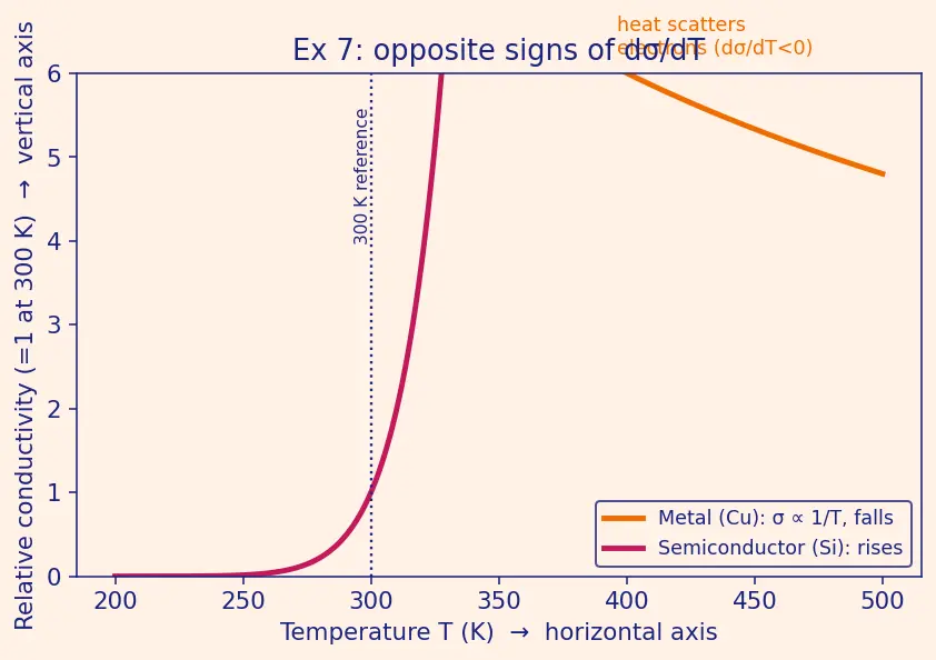 Figure — Electrical properties — conductors, semiconductors, insulators; doping (n-type, p-type)