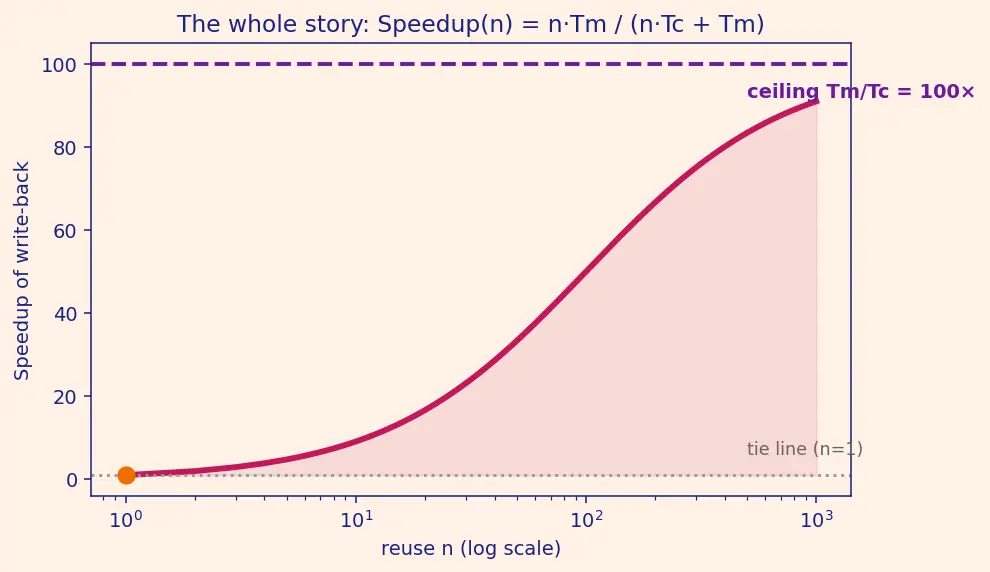 Figure — Write-through vs write-back