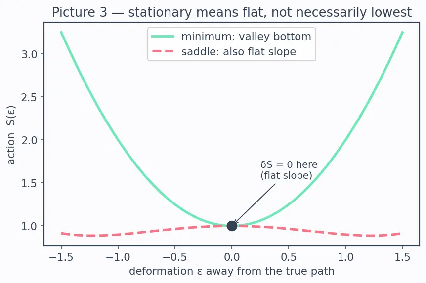 Figure — Lagrangian L = T − V
