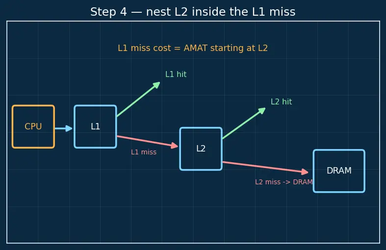 Figure — Multi-level cache hierarchy (L1 - L2 - L3)