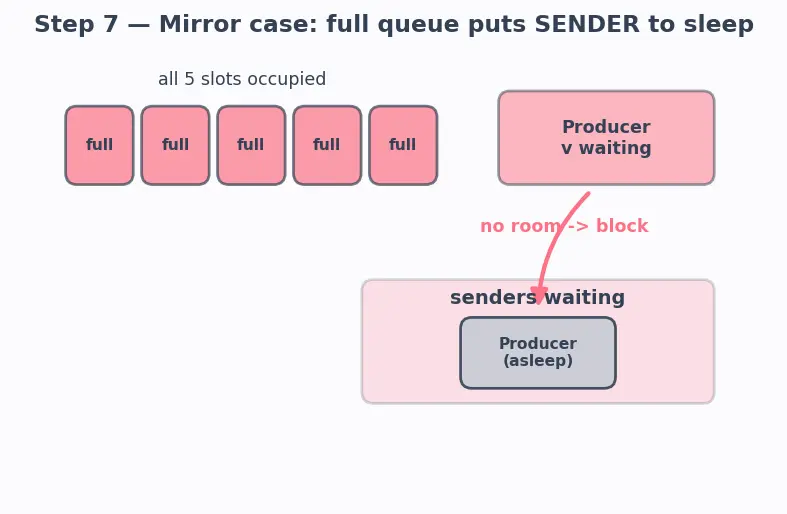 Figure — FreeRTOS IPC — queues, semaphores, mutexes, event groups
