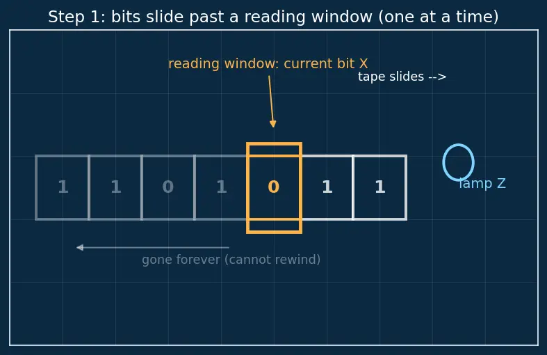 Figure — State diagram and state table design