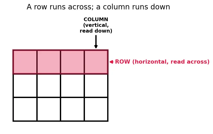 Figure — Matrix definition — rows, columns, order, elements