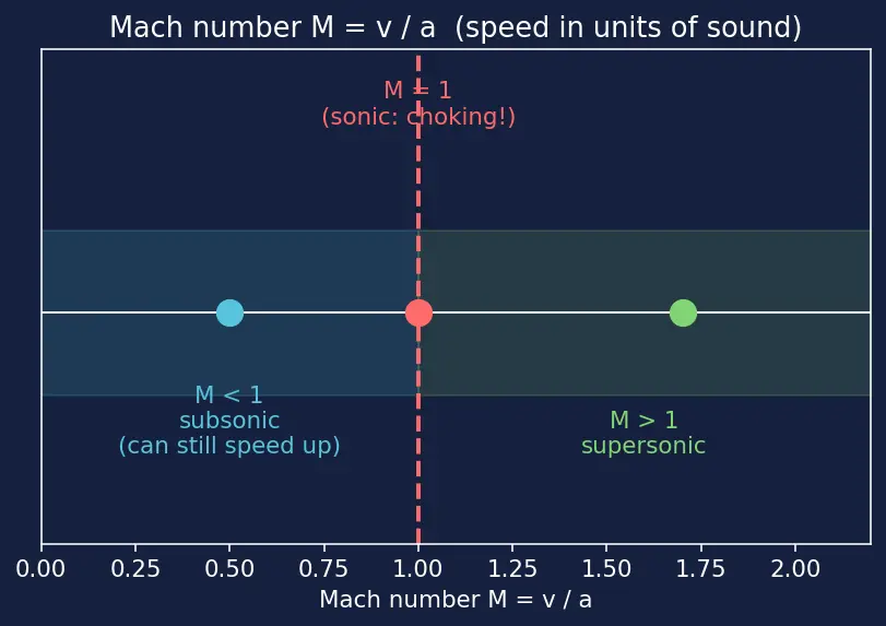 Figure — Mass flow rate ṁ and its relation to throat area
