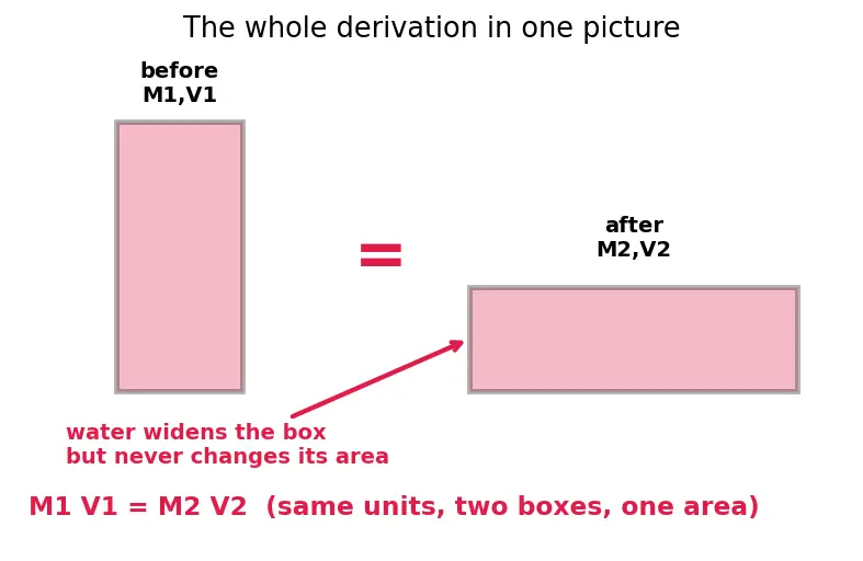 Figure — Dilution formula M₁V₁ = M₂V₂