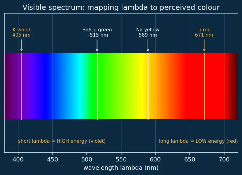 Figure — Flame tests — characteristic colours
