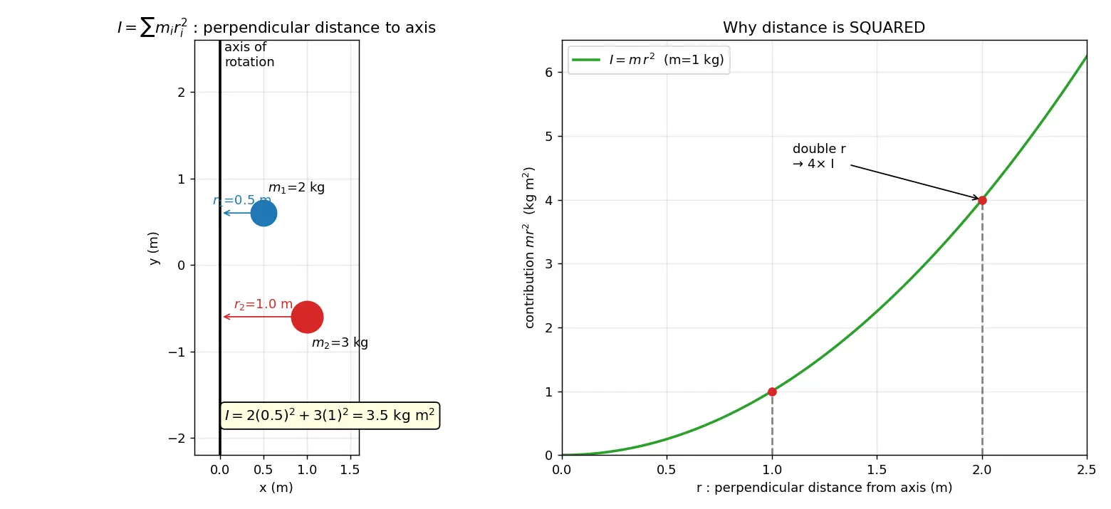Figure — Moment of inertia I = Σmᵢrᵢ² — concept