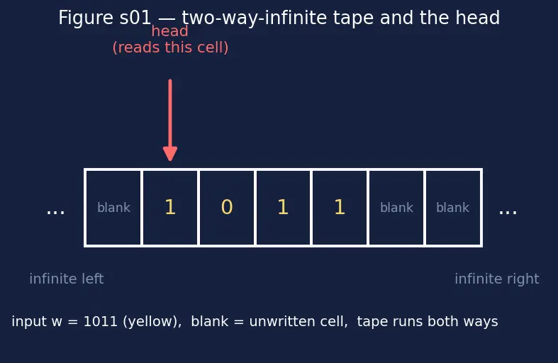 Figure — Universal Turing machine