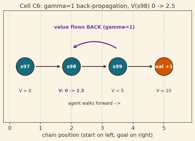 Figure — Temporal Difference learning