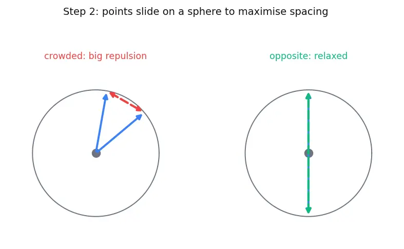 Figure — VSEPR theory — geometry from electron pairs (linear, trigonal planar, tetrahedral, trigonal bipyramidal, octahedral, etc