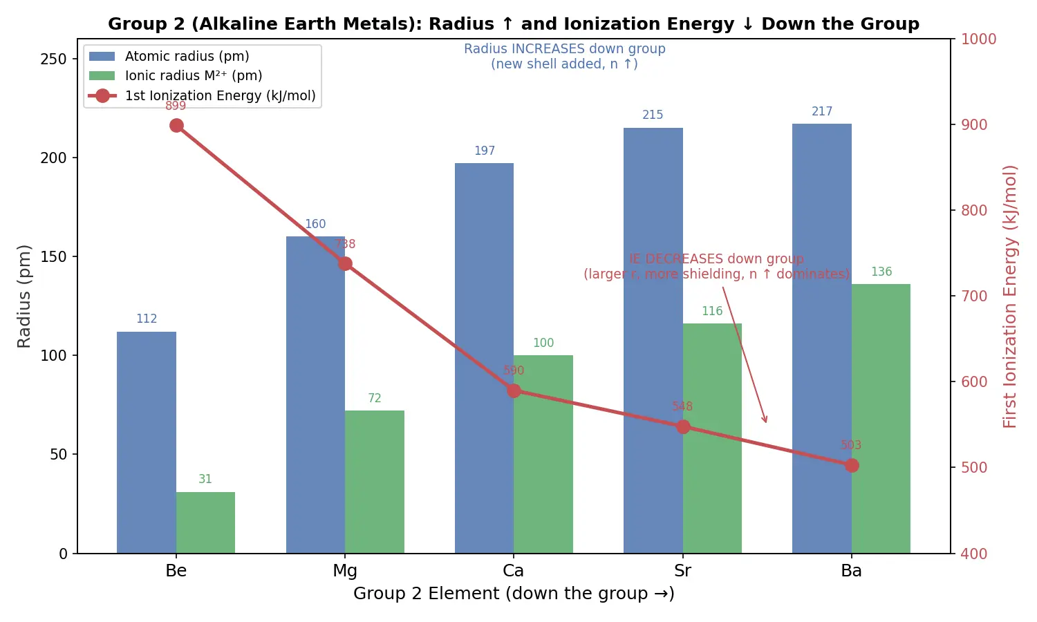 Figure — Alkaline earth metals (Group 2) — physical - chemical properties, anomaly of Be, diagonal Be-Al