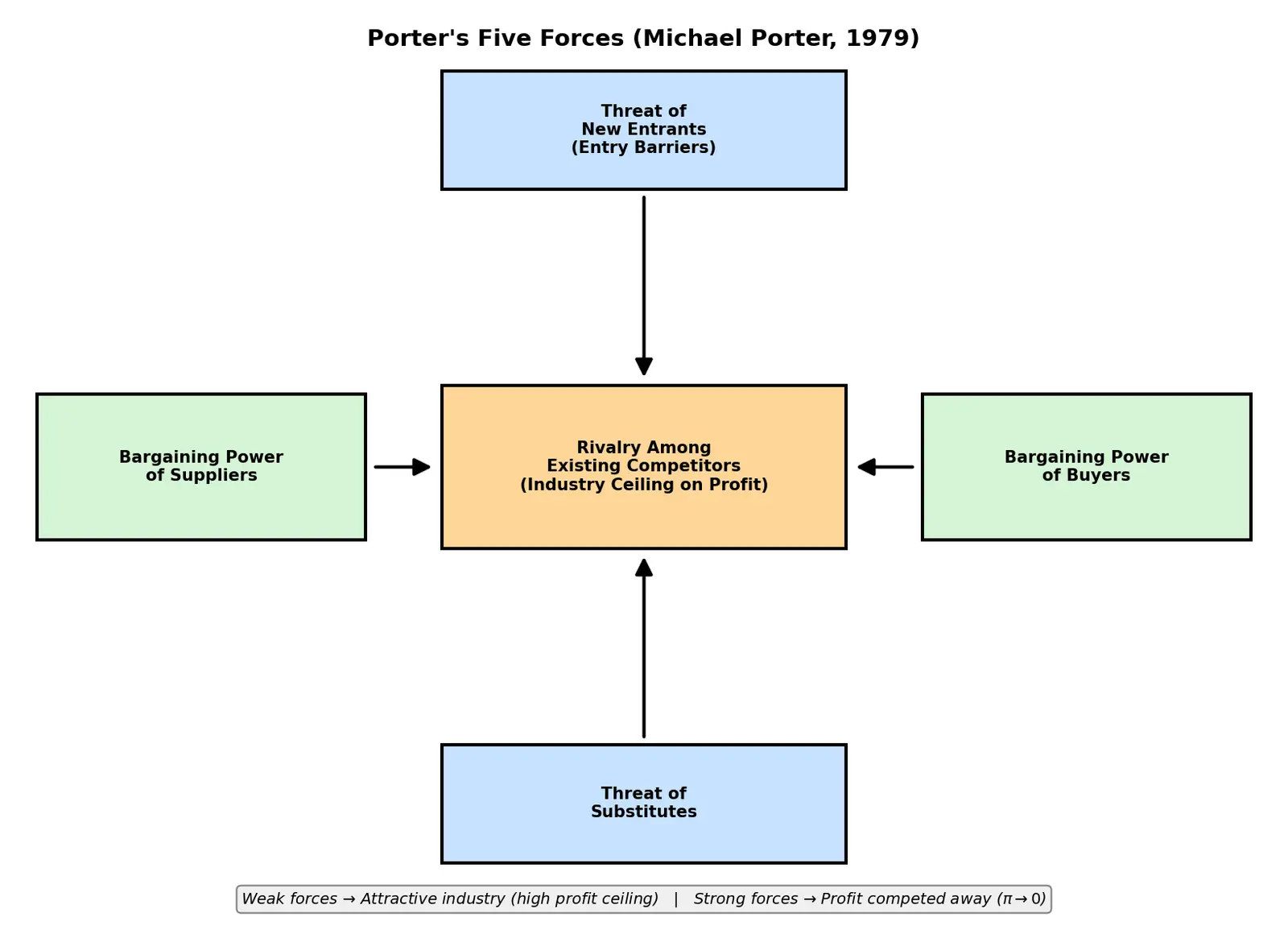 Figure — Understand Porter's Five Forces