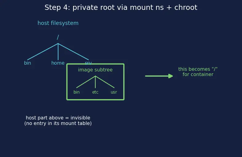 Figure — Containers — namespaces, cgroups, difference from VMs